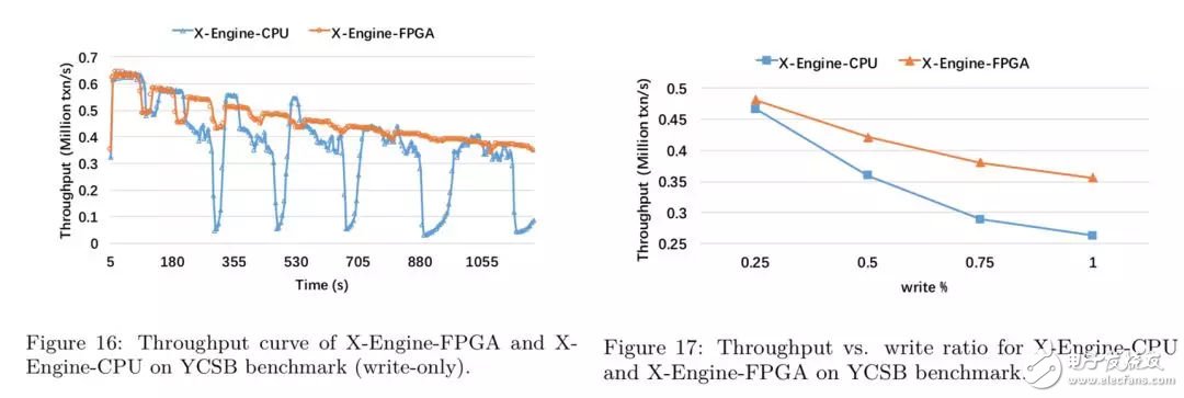 FPGA：X-DB異構(gòu)計(jì)算實(shí)現(xiàn)百萬級(jí)TPS的技巧