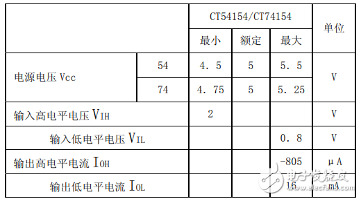 74ls154中文資料匯總（74ls154引腳圖及功能_真值表及應(yīng)用電路）