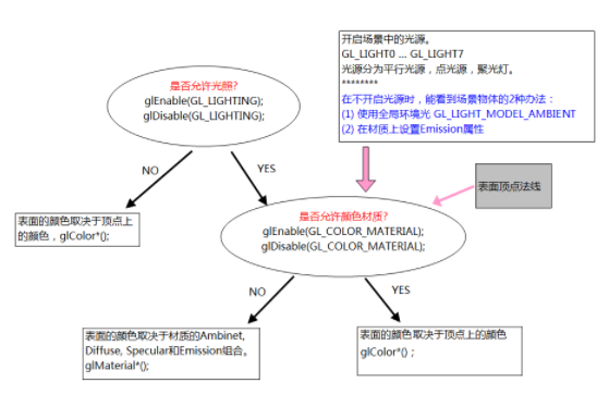 淺談OpenGL中的光照技術(shù)