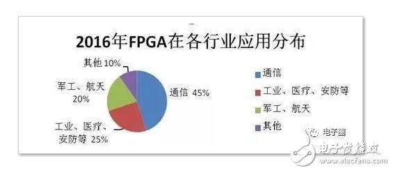 FPGA設(shè)計(jì)概述 FPGA在各領(lǐng)域的應(yīng)用