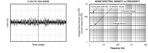 低噪聲、900kHz、軌至軌輸入 輸出 (RRIO)、高精度運(yùn)算放大器零漂移系列