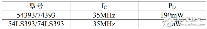 74ls393中文資料匯總（74ls393引腳圖及邏輯功能_工作原理及特性）