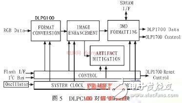 關(guān)于基于STM32系列單片機(jī)的DMD投影儀的驅(qū)動(dòng)電路的相關(guān)設(shè)計(jì)