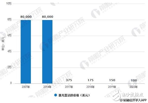 激光雷達(dá)固態(tài)化是未來(lái)趨勢(shì)