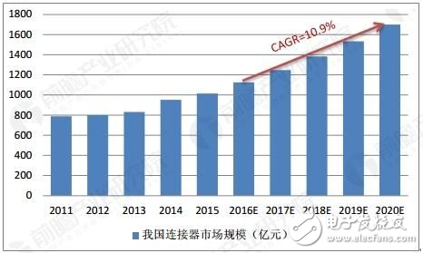 全球連接器中的生產(chǎn)中心同步向中國轉(zhuǎn)移，中國已成為世界上最大的連接器生產(chǎn)基地