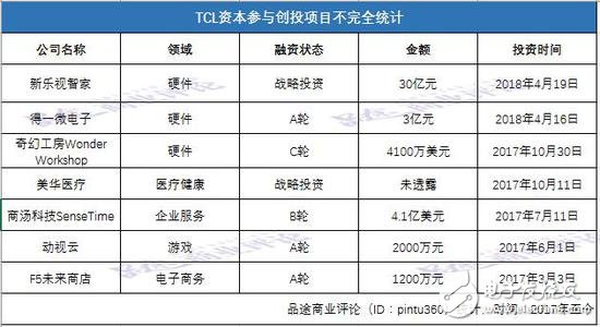 TCL集團(tuán)表示 2018年將重點布局三大技術(shù)領(lǐng)域