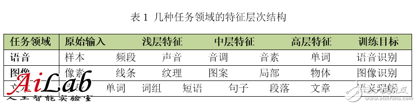 最接近人腦的智能學習方法深度學習，你了解多少？