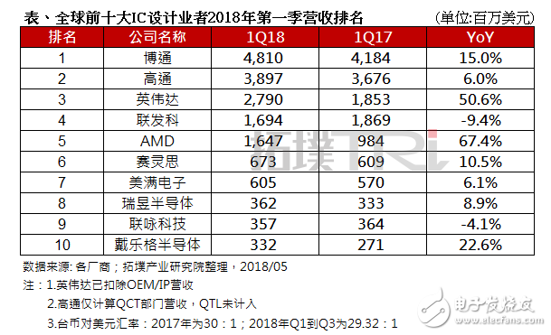 幾家歡喜幾家愁？全球前十大IC設(shè)計(jì)公司2018年Q1營收排名出爐