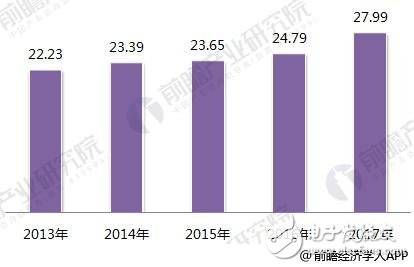 2018年智能制造行業(yè)現(xiàn)狀：工業(yè)2.0在后期， 3.0待普及， 4.0在示范