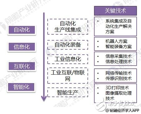 2018年智能制造行業(yè)現(xiàn)狀：工業(yè)2.0在后期， 3.0待普及， 4.0在示范