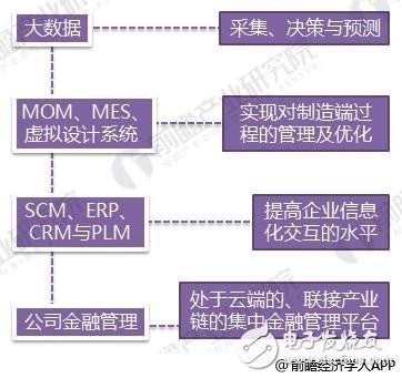 2018年智能制造行業(yè)現(xiàn)狀：工業(yè)2.0在后期， 3.0待普及， 4.0在示范