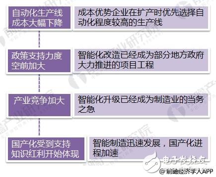 2018年智能制造行業(yè)現(xiàn)狀：工業(yè)2.0在后期， 3.0待普及， 4.0在示范