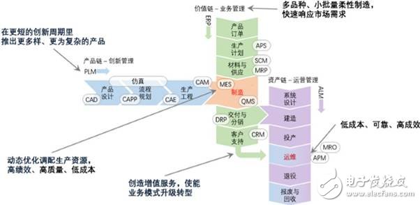 美、德、日、中工業(yè)互聯(lián)網(wǎng)架構(gòu)發(fā)展