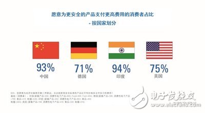 TUV南德公布全球消費(fèi)品安全報(bào)告：中國(guó)消費(fèi)者更愿意為安全的產(chǎn)品支付更高的價(jià)格