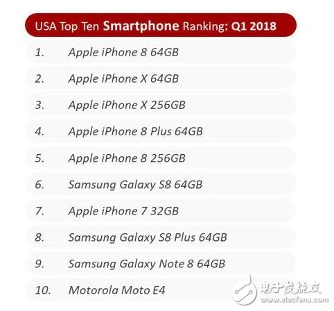 第1 季 iPhone 銷量同比成長 16%，創(chuàng)下蘋果的新紀錄