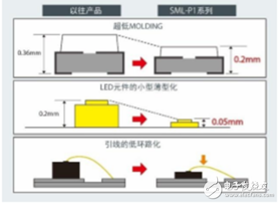 全新無銀高亮度紅色LED，大幅度的提高了汽車燈具使用的可靠性