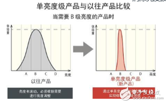 全新無銀高亮度紅色LED，大幅度的提高了汽車燈具使用的可靠性