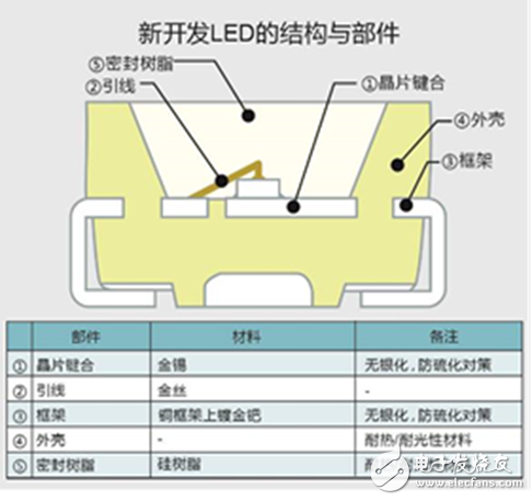 全新無銀高亮度紅色LED，大幅度的提高了汽車燈具使用的可靠性