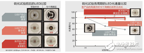 全新無銀高亮度紅色LED，大幅度的提高了汽車燈具使用的可靠性