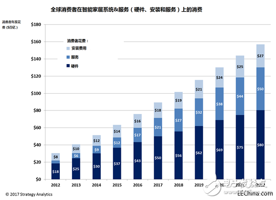 全球消費(fèi)者智能家居市場日益壯大