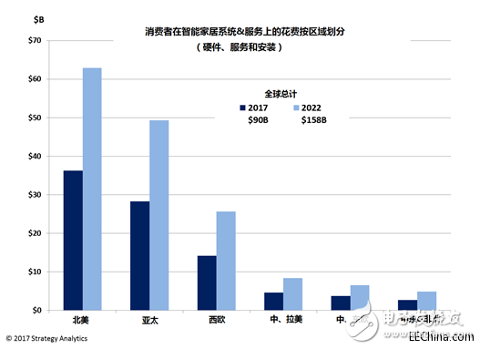 全球消費(fèi)者智能家居市場日益壯大