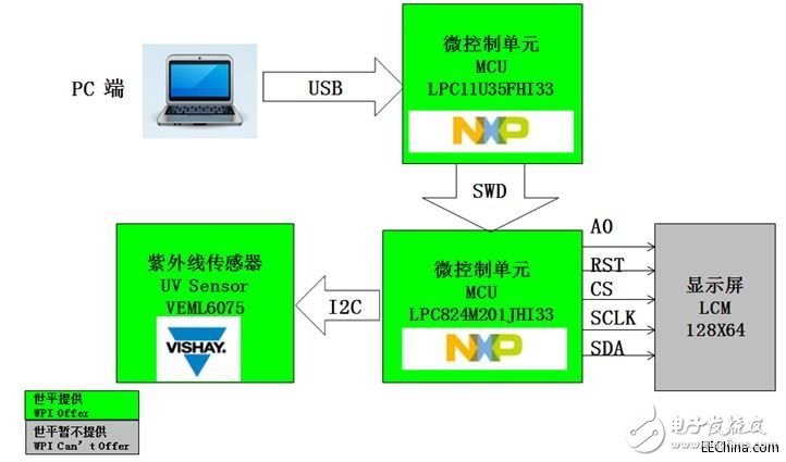 世平推出智能家居的八大智能傳感器解決方案