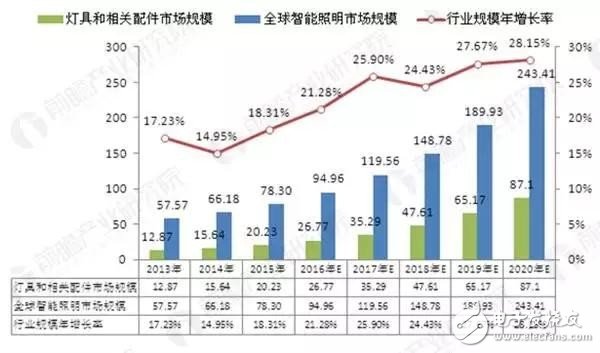 2020年全球智能照明市場可達(dá)243.41億美元，將成為未來市場的新藍(lán)海