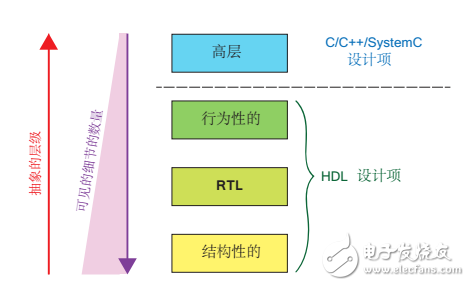 FPGA設(shè)計(jì)中的HLS 工具應(yīng)用