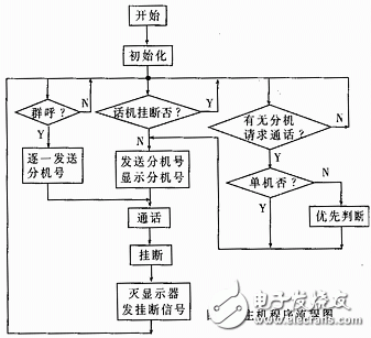 多機(jī)呼叫系統(tǒng)設(shè)計(jì)方案