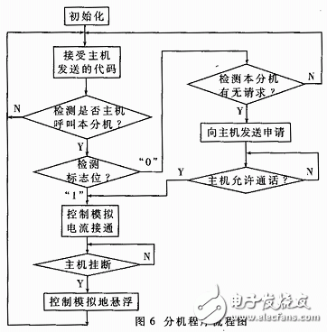 多機(jī)呼叫系統(tǒng)設(shè)計(jì)方案