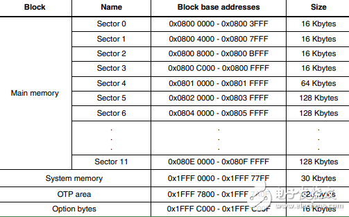 基于STM32F407的flash內(nèi)存結(jié)構(gòu)分析