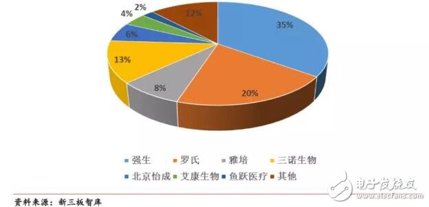 詳解血糖監(jiān)測設備市場發(fā)展趨勢