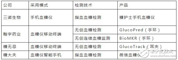 詳解血糖監(jiān)測設備市場發(fā)展趨勢