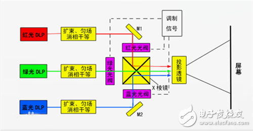 激光電視、激光投影和大平板的技術(shù)原理