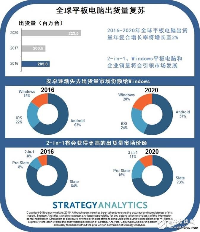 平板電腦復(fù)合增長率將在2020年攀升至9%，反應(yīng)出移動性在企業(yè)中的重要