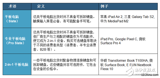 平板電腦復(fù)合增長率將在2020年攀升至9%，反應(yīng)出移動性在企業(yè)中的重要