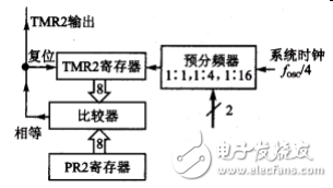 定時(shí)器TMR2的特性_寄存器_電路結(jié)構(gòu)_工作原理