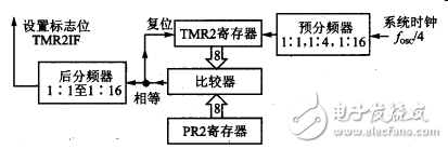 定時(shí)器TMR2的特性_寄存器_電路結(jié)構(gòu)_工作原理