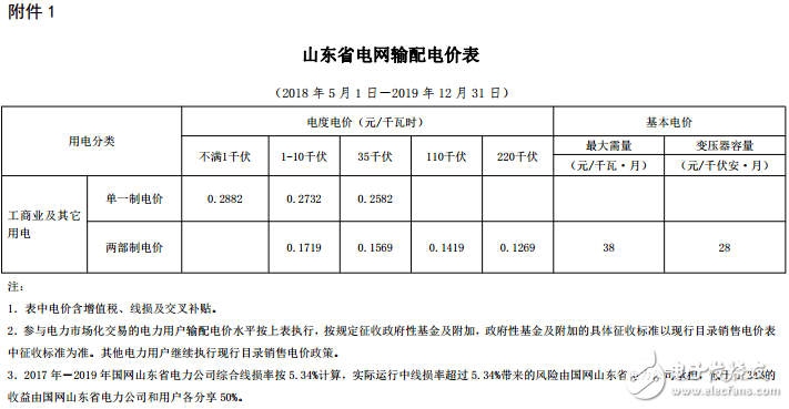 山東又降電價！單一制電價每千瓦時降低0．019元