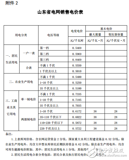 山東又降電價！單一制電價每千瓦時降低0．019元