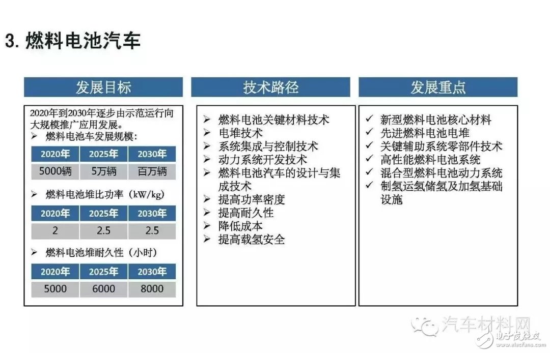 關(guān)于中國加速燃料電池汽車應(yīng)用的未來發(fā)展前景詳解