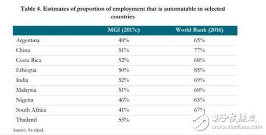 機器人不斷崛起，勞動力市場會呈現(xiàn)出兩極分化