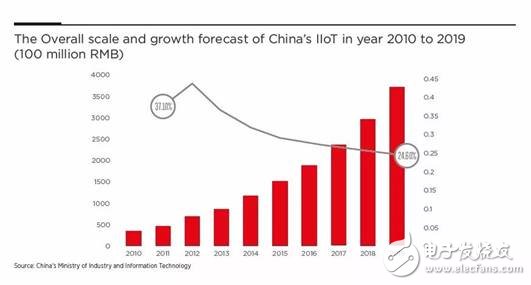 為什么說當(dāng)前是布局IoT的最佳時機(jī)，IoT未來的走勢該如何判斷