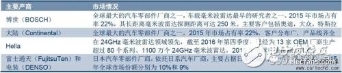 無(wú)人駕駛知識(shí)普及：毫米波雷達(dá)在無(wú)人駕駛領(lǐng)域有哪些應(yīng)用？