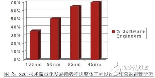 FPGA 原型設(shè)計(jì)及發(fā)展趨勢(shì)介紹