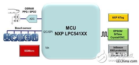 品佳推出NXP LPC541XX系列專為可穿戴設(shè)備打造完整開(kāi)發(fā)平臺(tái)