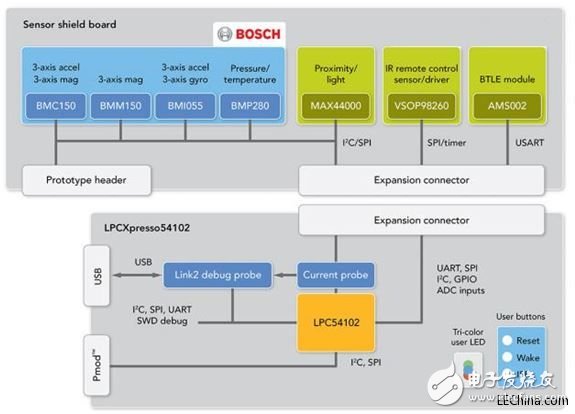 品佳推出NXP LPC541XX系列專為可穿戴設(shè)備打造完整開(kāi)發(fā)平臺(tái)