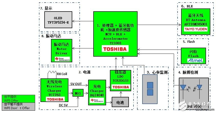 世平推出基于Bluetooth 4.0 BLE技術的多個多功能智能手表解決方案