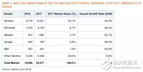 AWS、微軟(Azure)、阿里云位列公有云IaaS市場(chǎng)前三甲