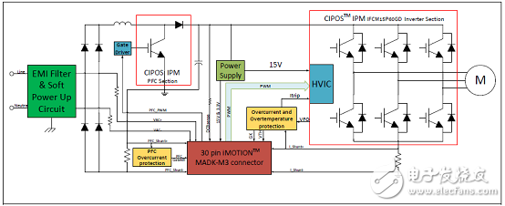 [原創(chuàng)] Infineon IFCM15P60GDCIPOS模塊三相馬達控制方案